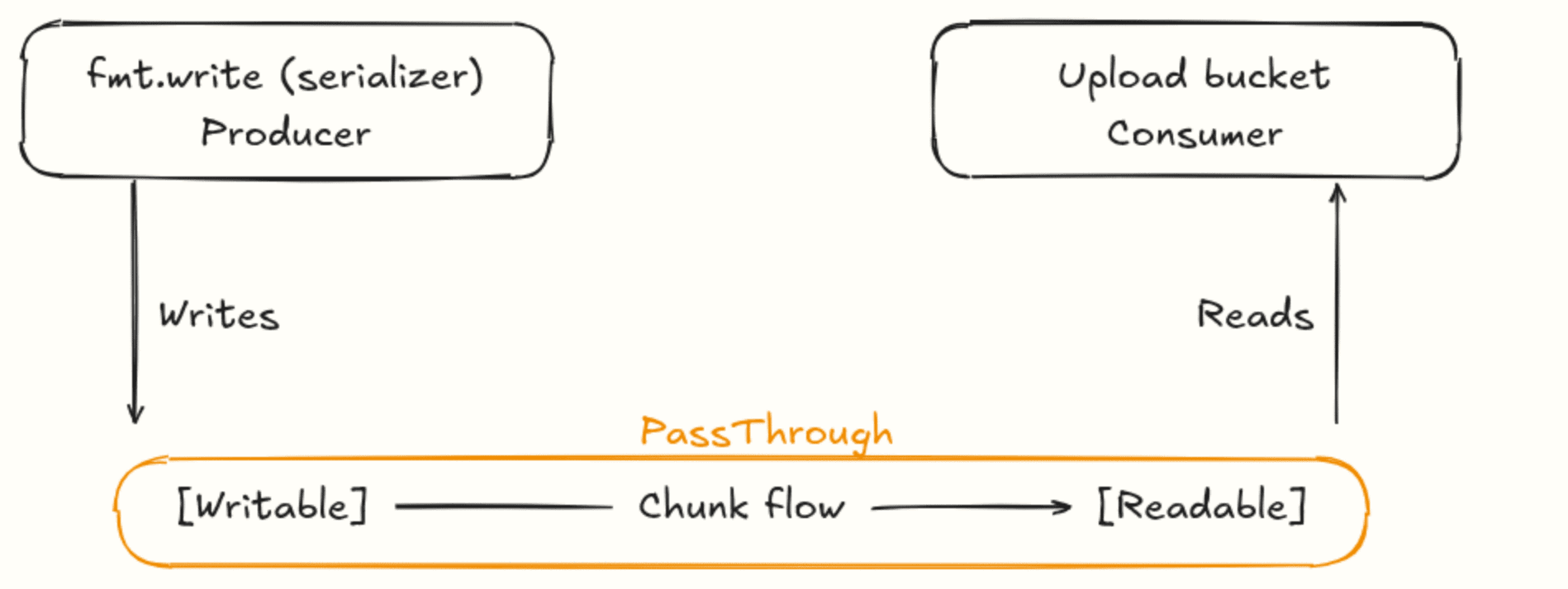 Diagrama do PassThrough como um cano: serializador escreve em uma ponta, upload lê na outra